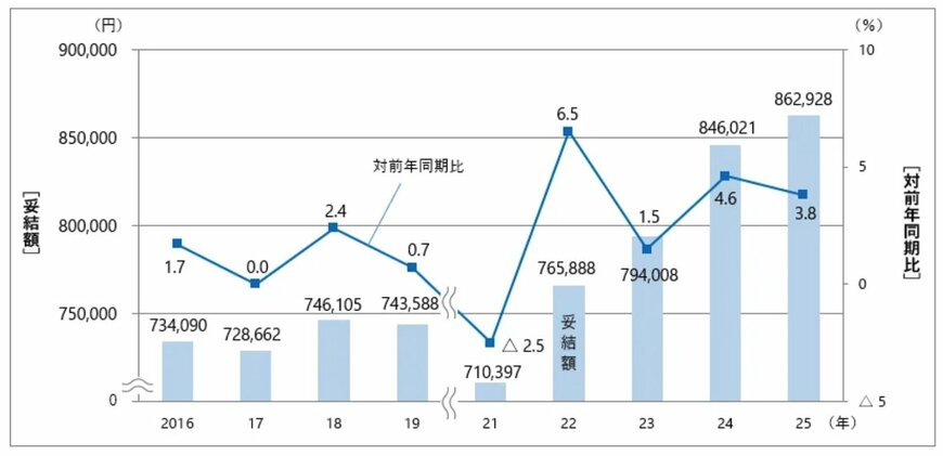 出所：一般財団法人 労務行政研究所「東証プライム上場企業の2025年夏季賞与・一時金（ボーナス）の妥結水準調査」