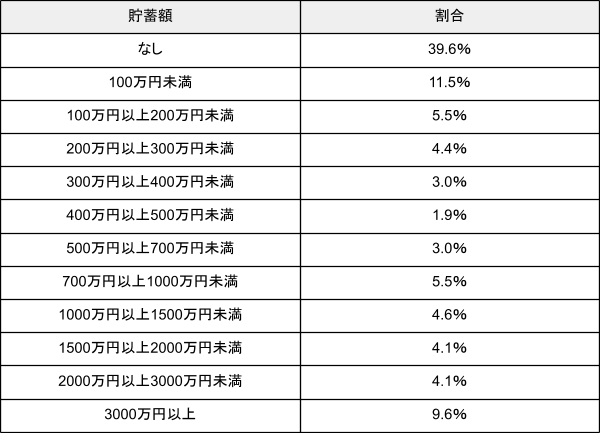 出所：金融広報中央委員会「家計の金融行動に関する世論調査［単身世帯調査］（令和４年）」　シート4　を元に筆者作成