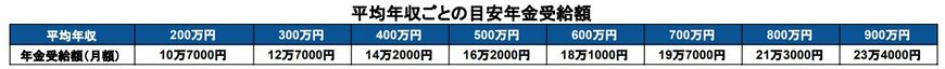 出所：厚生労働省「公的年金シミュレーター」を基に筆者作成
