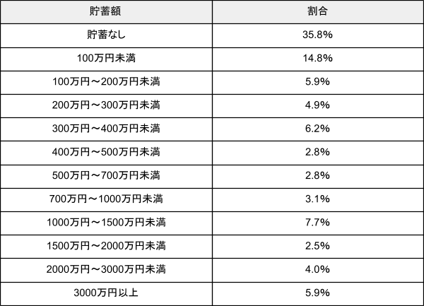 出所：金融広報中央委員会「家計の金融行動に関する世論調査［単身世帯調査］ 令和４年調査結果」を元に筆者作成