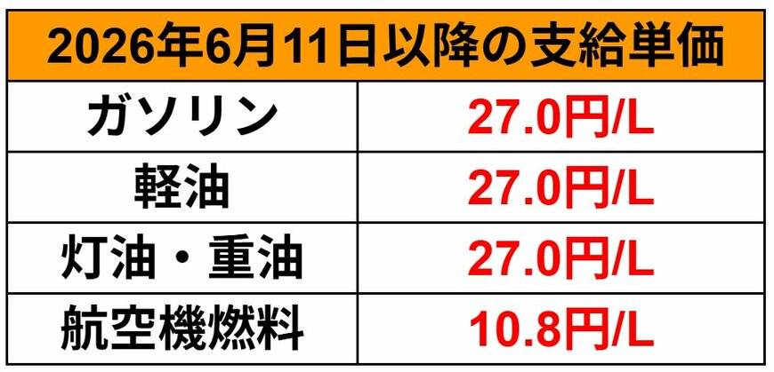 出所：経済産業省　資源エネルギー庁　「燃料油価格定額引下げ措置」資料を基にLIMO編集部作成