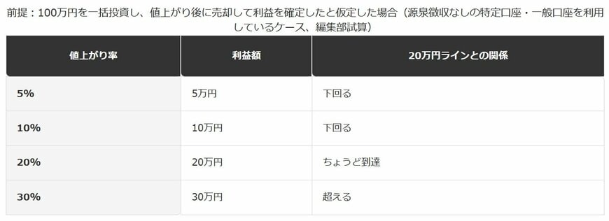 100万円を一括投資した場合の値上がり率別の含み益と申告ライン