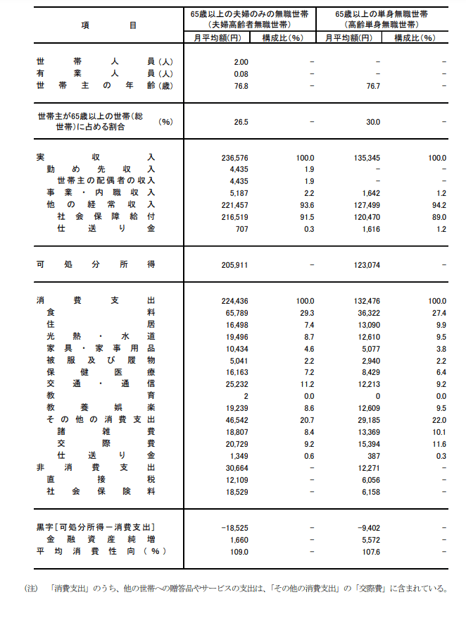 出典：総務省統計局「家計調査報告 家計収支編　2021年(令和3年)平均結果の概要」