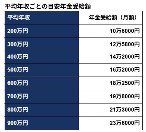 出所：厚生労働省「公的年金シミュレーター」を基に筆者作成