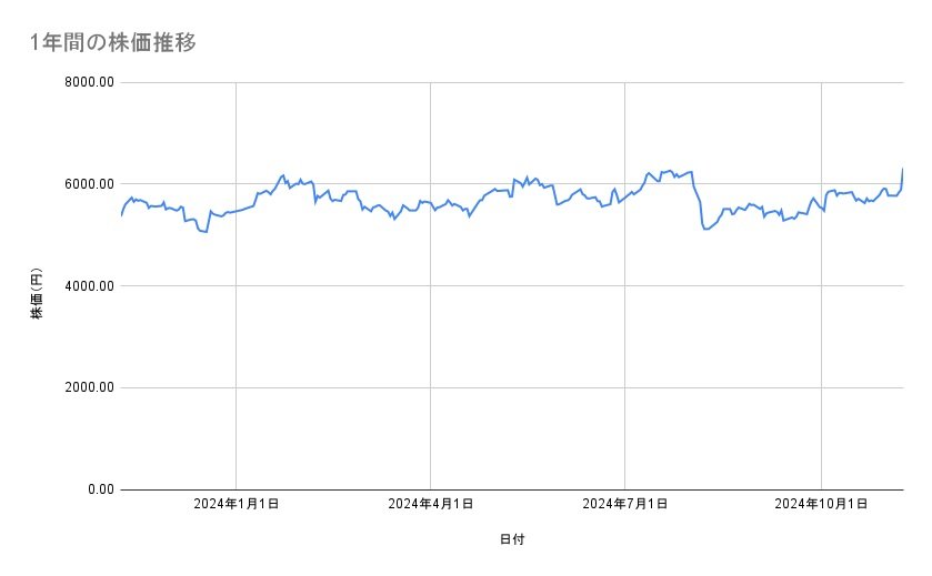 味の素の株価推移（1年間）