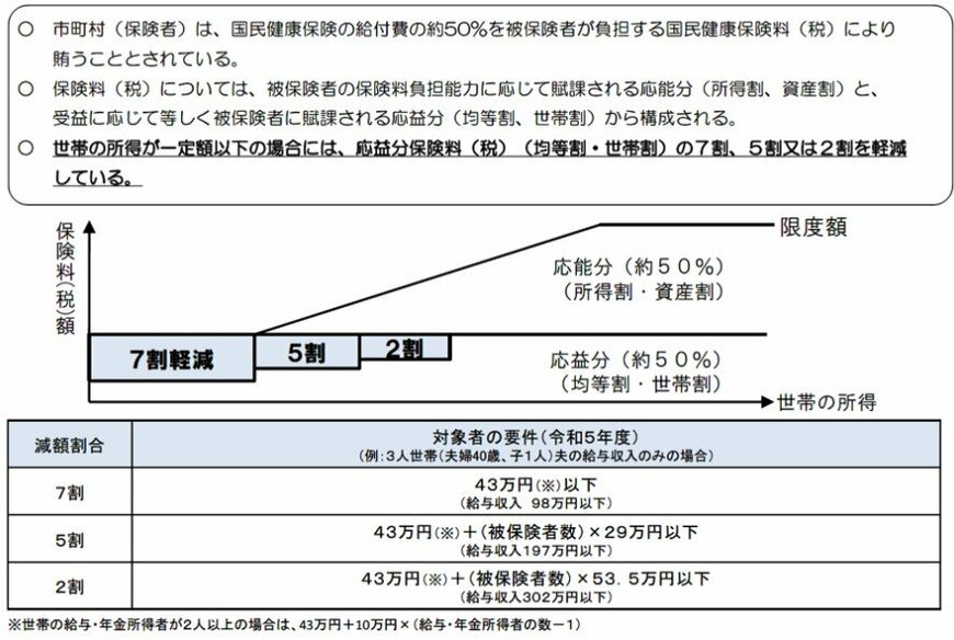 国民健康保険料・保険税の軽減について