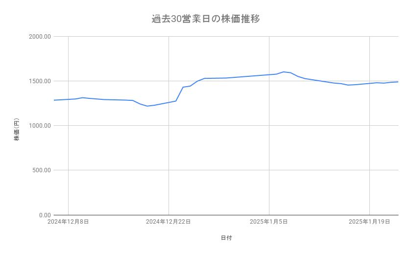 ホンダの株価推移(過去30営業日)