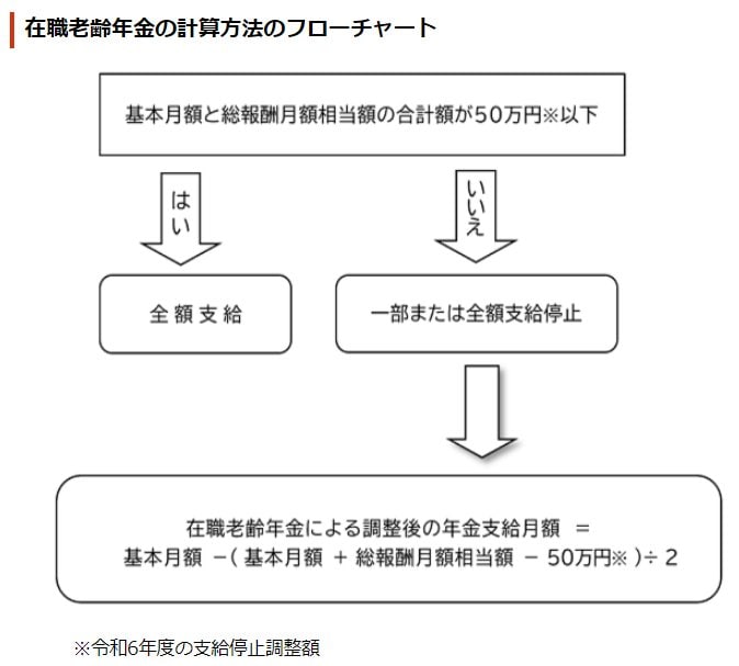 在職老齢年金の計算方法のフローチャート