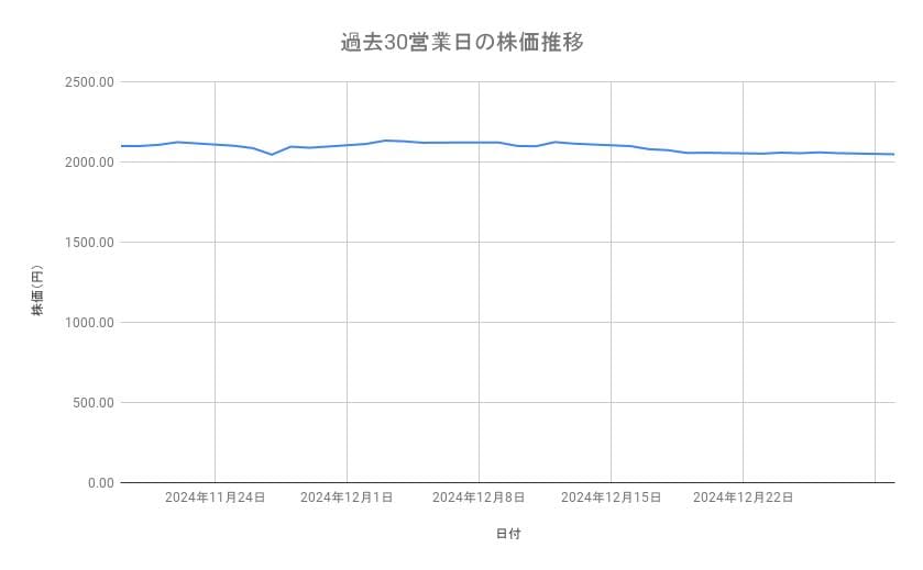キリンホールディングスの株価推移（過去30営業日）
