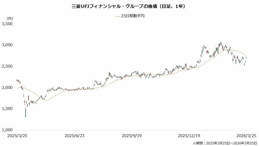 三菱UFJフィナンシャル・グループの株価（日足、1年）