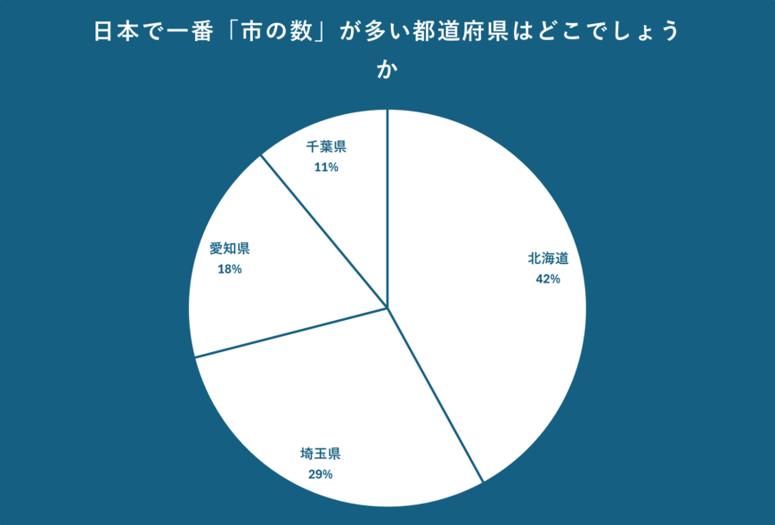 日本で一番「市の数」が多い都道府県のアンケート結果