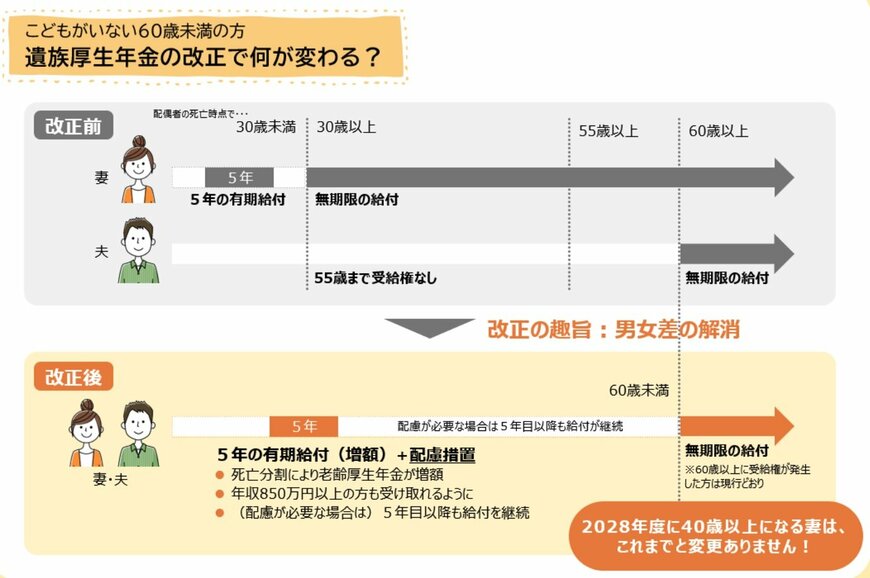 【遺族年金】子どものいない60歳未満《現在→見直し後》