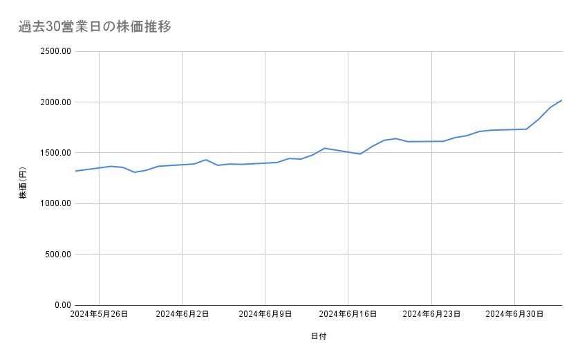 三菱重工業の株価推移(過去30営業日)