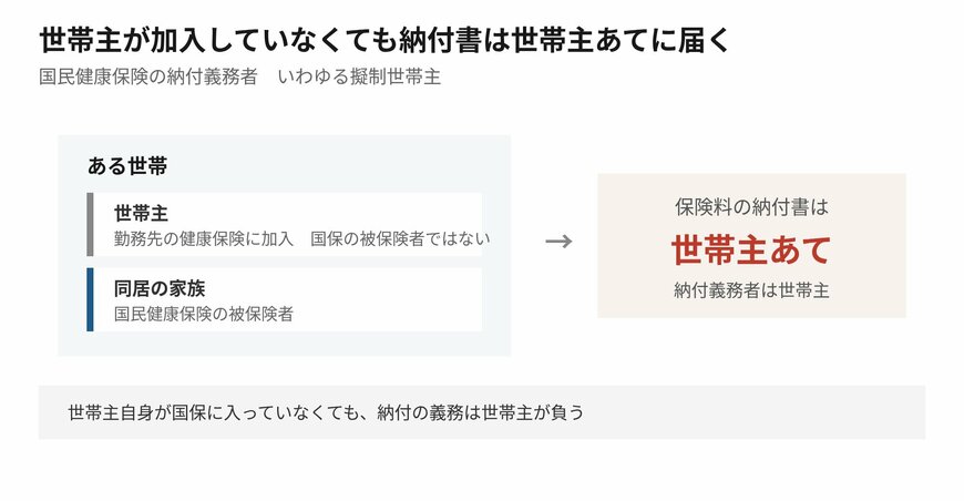 世帯主自身が加入しているかどうかは、納付義務とは別の話になります