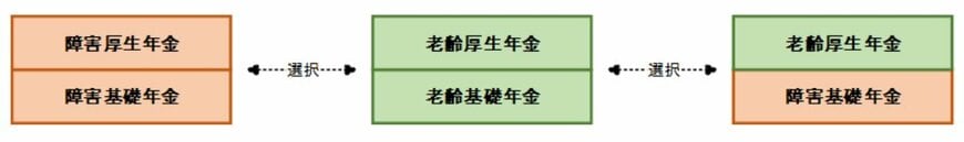 2．老齢給付と障害給付