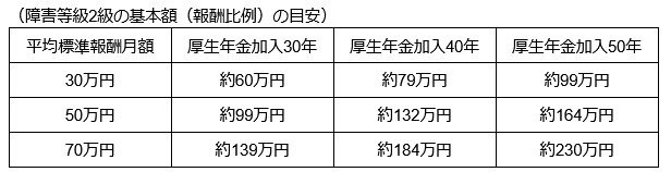 障害等級2級の基本額（報酬比例）の目安