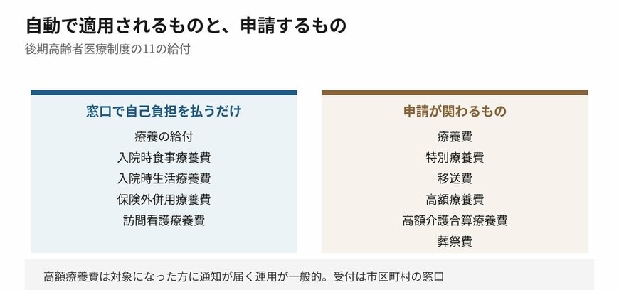 意識せずに使っているものと、申請してはじめて受け取るものがあります