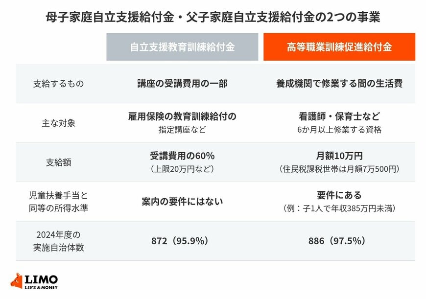 講座の費用を支える給付金と、修業中の生活費を支える給付金がある