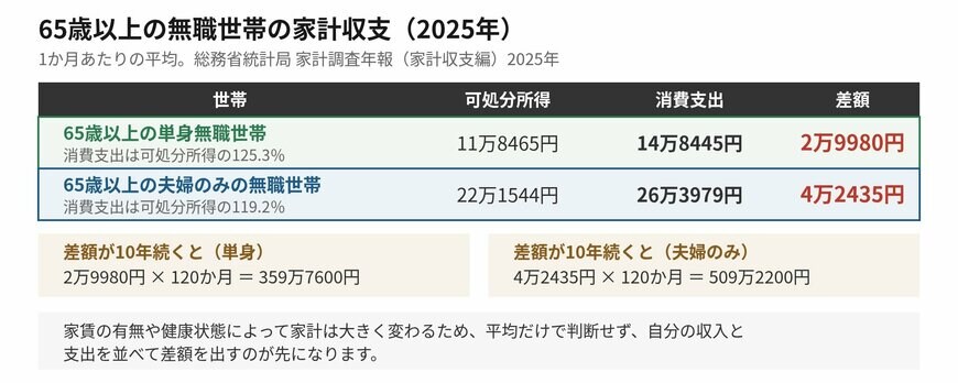 65歳以上の無職世帯は、いずれも消費支出が可処分所得を上回っています