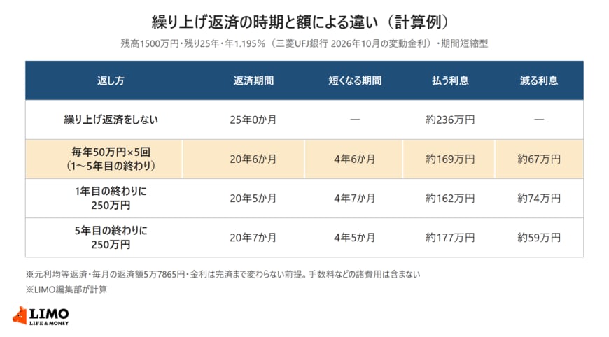 残高1500万円・残り25年・年1.195％・元利均等返済の住宅ローンで、期間短縮型の繰り上げ返済をした場合の計算例。繰り上げ返済をしない場合は返済期間25年、利息の合計約236万円。1〜5年目の終わりに毎年50万円ずつ返すと返済期間20年6か月で4年6か月短縮、減る利息約67万円。1年目の終わりに250万円を返すと20年5か月で4年7か月短縮、減る利息約74万円。5年目の終わりに250万円を返すと20年7か月で4年5か月短縮、減る利息約59万円。毎月の返済額は5万7865円