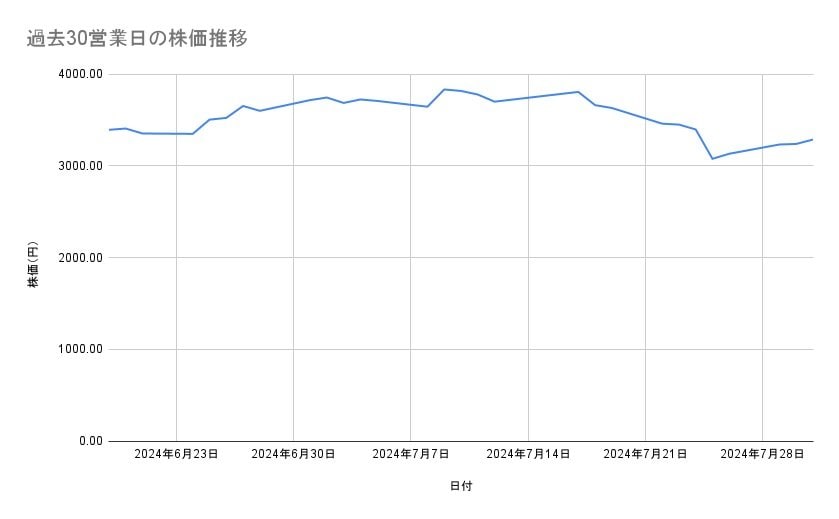日立製作所の株価推移（過去30営業日）