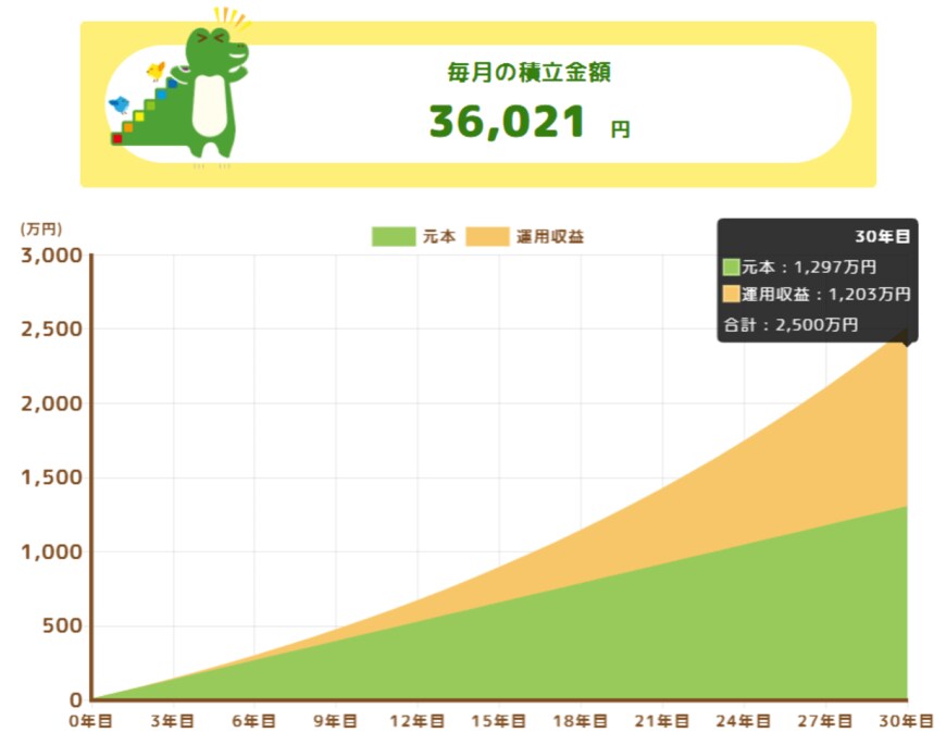 運用期間30年・年利4%のシミュレーション
