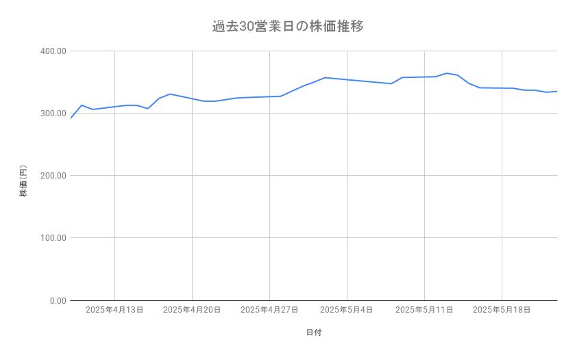 住友化学の株価推移(過去30営業日)