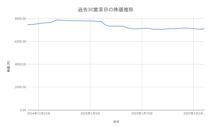 <strong>伊藤忠商事の株価推移(過去30営業日)</strong><br type="_moz">