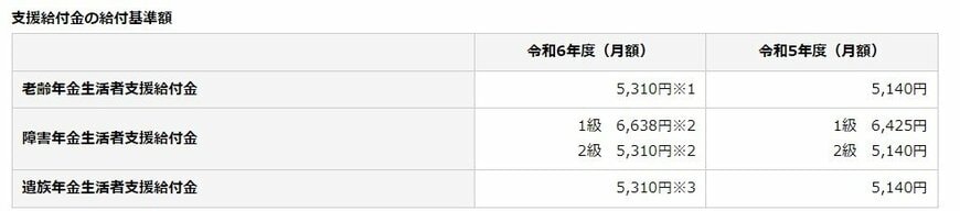 年金生活者支援給付金の給付基準額