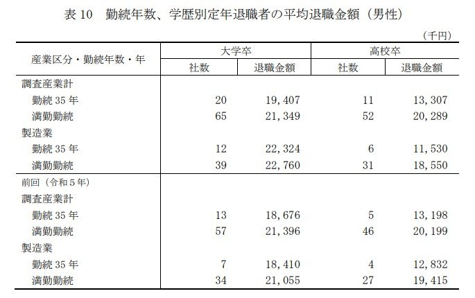 勤続年数、学歴別定年退職者の平均退職金額（男性）