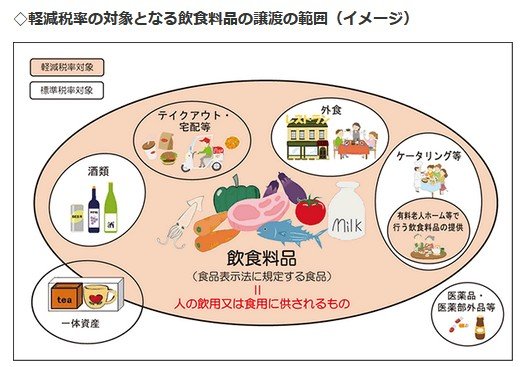 食料品の消費税