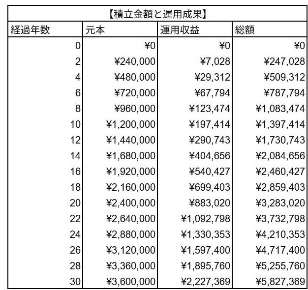 積立投資「毎月1万円」×「3%」×「30年間」シミュレーション