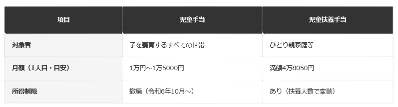 前提：こども家庭庁・自治体公表の資料に基づく編集部整理