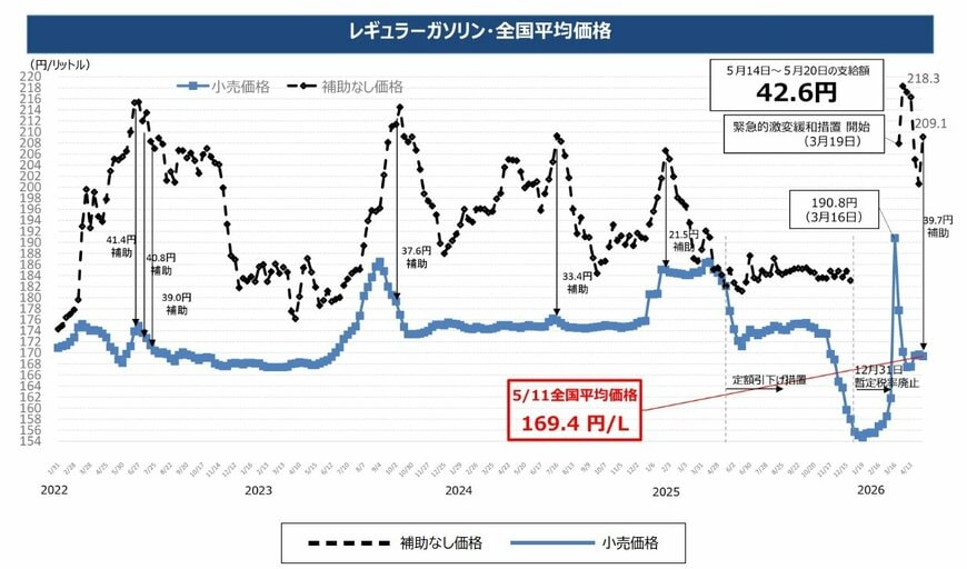ガソリン補助金