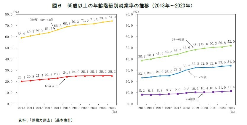 65歳以上の就業率の推移