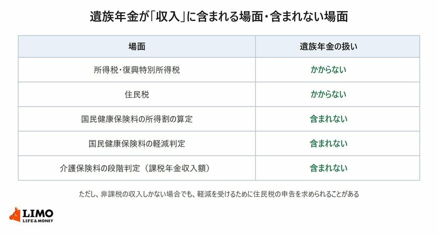 遺族年金が所得税・住民税・国民健康保険料・介護保険料の算定でどう扱われるかを示した表