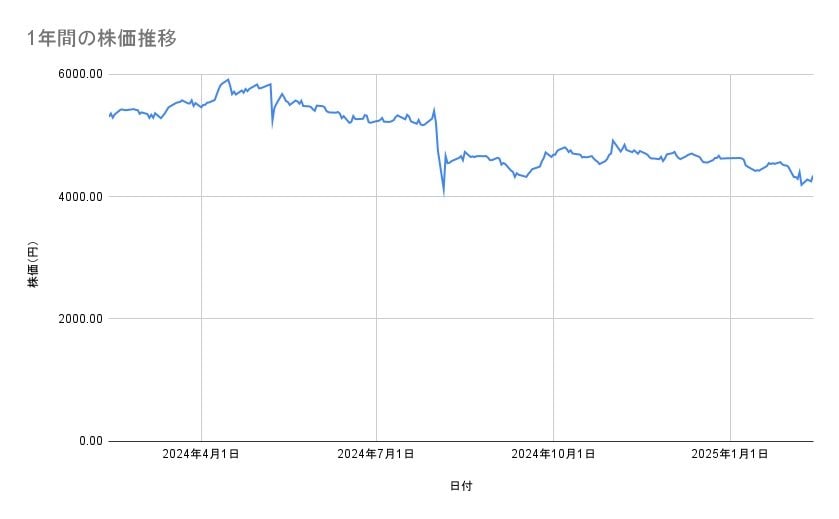 AGCの株価推移(1年間)