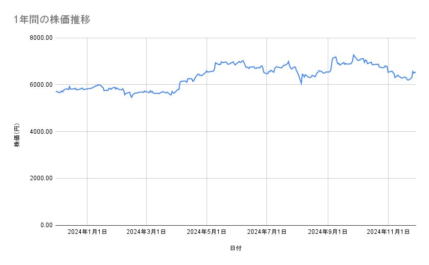花王の株価推移(1年間)
