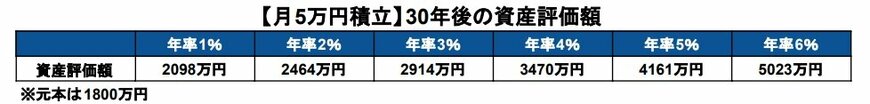 月5万円の積立投資を30年間続けた場合