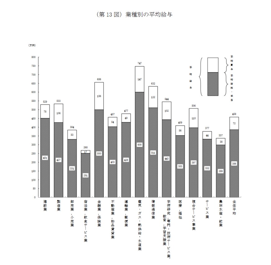 業種別年収