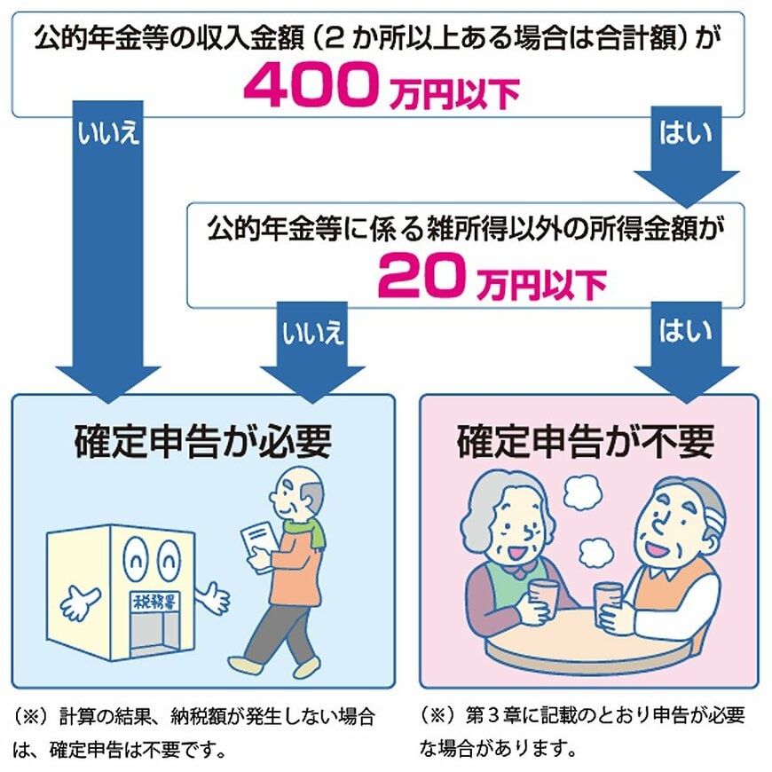 年金受給者が確定申告しなくてもよいケース