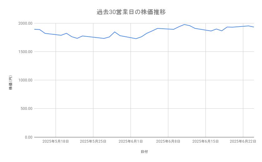ルネサスエレクトロニクスの株価推移(過去30営業日)