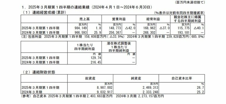関西電力の連結業績の表