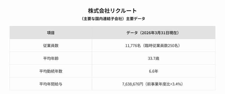株式会社リクルート（主要な国内連結子会社）主要データ