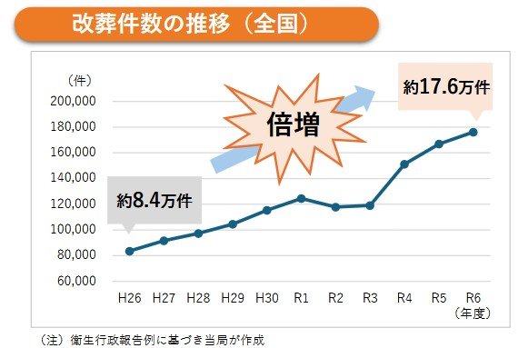 改葬件数の推移