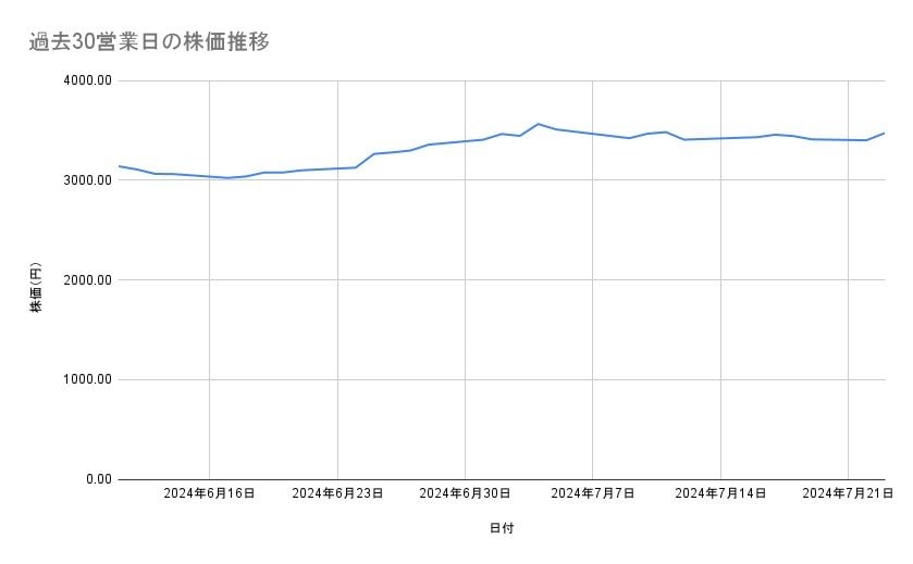 みずほフィナンシャルグループの株価推移(過去30営業日)