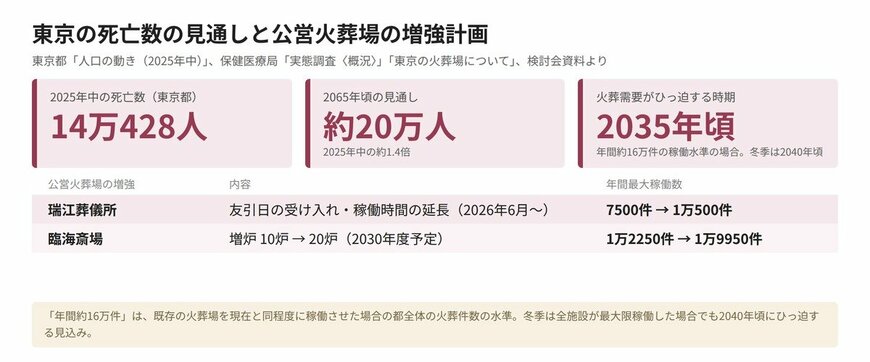東京の死亡数の見通しと公営火葬場の増強計画