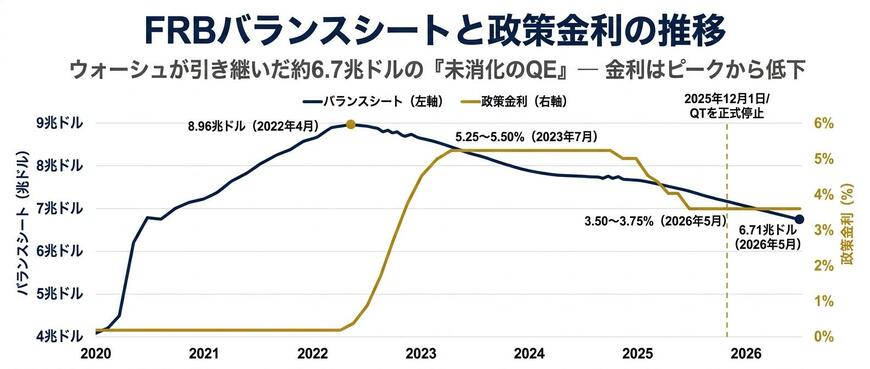 FRBバランスシートと政策金利の推移