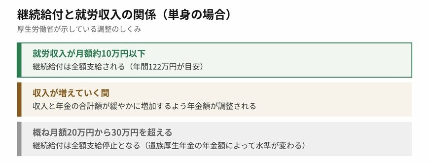 就労収入の水準によって継続給付の支給額が変わります
