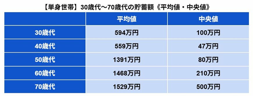 【単身世帯】30歳代〜70歳代の「平均貯蓄額（平均・中央値）」